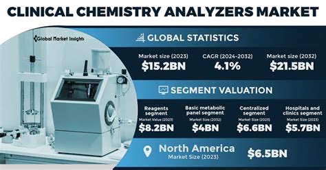 clinical chemistry analyzers devices market|Clinical Chemistry Analyzers Market .